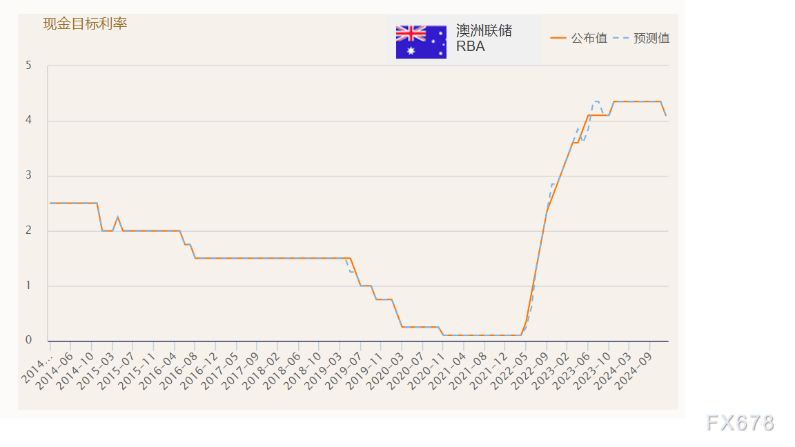 美国 7 年期国债收益率持续下滑,最新数据显示已下降 2.2 个基点,现为 4.191%。