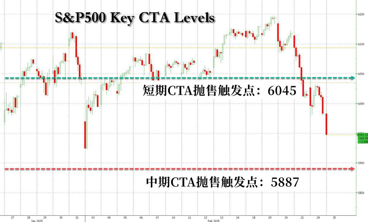 周三（2月26日），“Magnificent 7”中的表现为：英伟达上涨3.67%，Meta Platforms上涨2.46%，亚马逊上涨0.68%，微软上涨0.46%；谷歌 A 下跌1.53%，苹果下跌2.7%，特斯拉下跌3.96%。另外，台积电ADR上涨2.77%，礼来制药上涨1.46%，AMD上涨0.75%，巴菲特的伯克希尔哈撒韦B类股下跌1.14%。