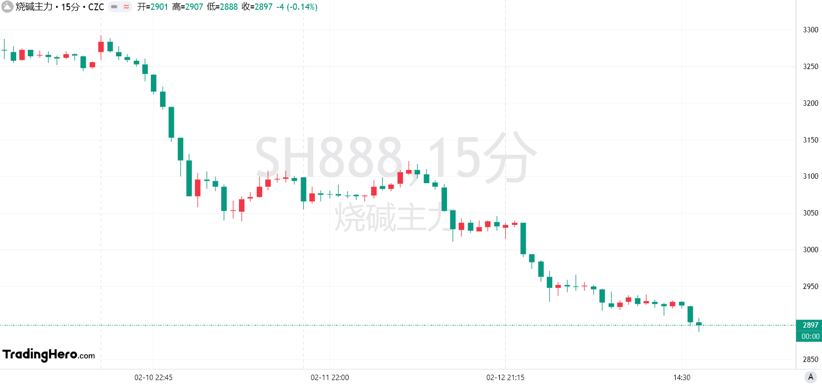 美国财政部拍卖440亿美元七年期国债,得标利率4.194%(1月28日为4.457%),投标倍数2.64(前次为2.64)。