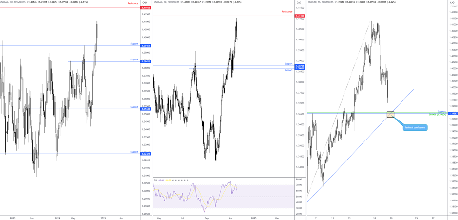 高盛预计资金将回流,建议投资者增持日元,美元/日元汇率今日下跌15点,现报148.85,接近10月份以来的最低点。