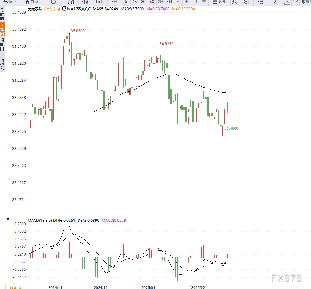 当地时间 2 月 26 日,美国参议院以 56 票赞成、43 票反对确认贾米森·格里尔担任美国贸易代表,格里尔是一位拥有国际贸易法专业背景的律师,曾在特朗普的首个总统任期内担任前美国贸易代表罗伯特·莱特希泽的幕僚长。