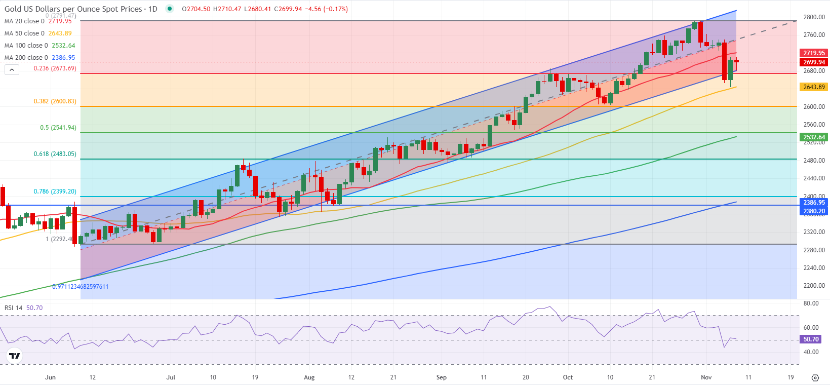美国 7 年期国债收益率持续下滑,最新数据显示已下降 2.2 个基点,现为 4.191%。