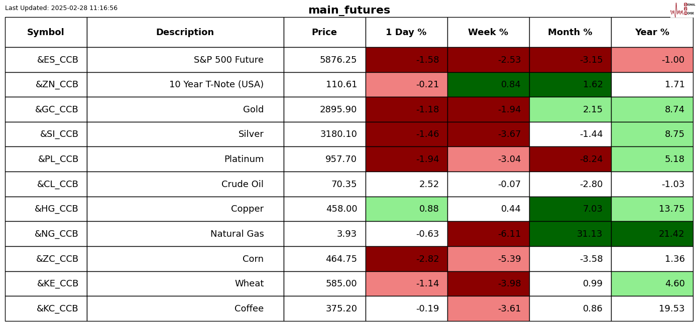 高盛预计资金将回流,建议投资者增持日元,美元/日元汇率今日下跌15点,现报148.85,接近10月份以来的最低点。