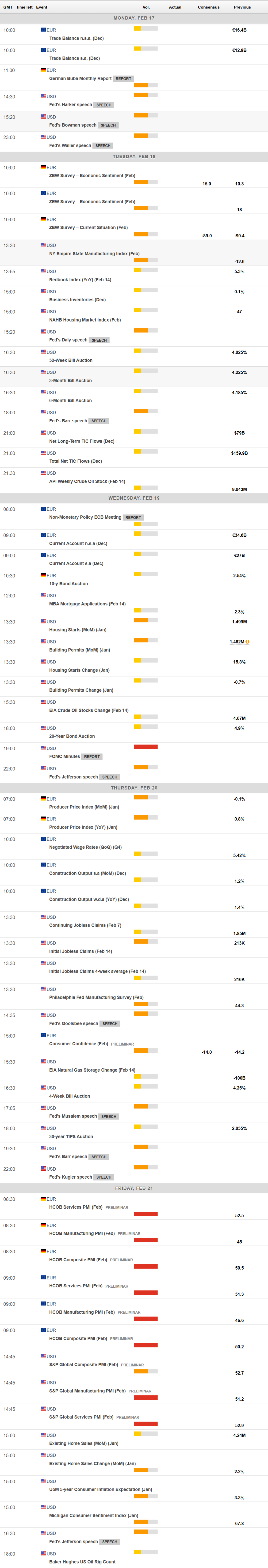 周三(2月26日),“Magnificent 7”中的表现为:英伟达上涨3.67%,Meta Platforms上涨2.46%,亚马逊上涨0.68%,微软上涨0.46%;谷歌 A 下跌1.53%,苹果下跌2.7%,特斯拉下跌3.96%。另外,台积电ADR上涨2.77%,礼来制药上涨1.46%,AMD上涨0.75%,巴菲特的伯克希尔哈撒韦B类股下跌1.14%。