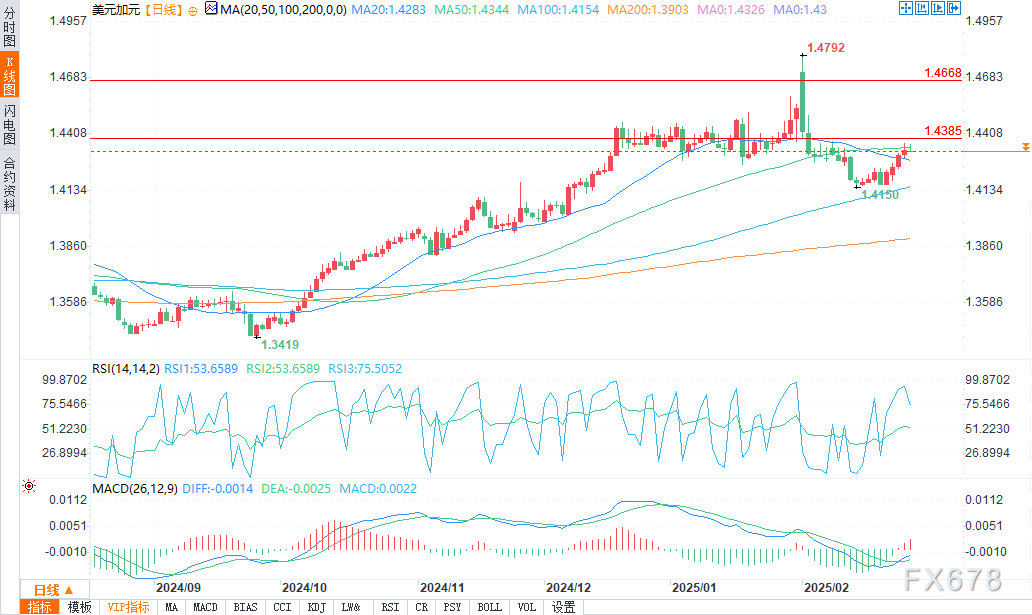 英国财政大臣表示，尽管特朗普威胁要大范围征收贸易关税，仍然希望与美国加强经济合作，以规避这些潜在的关税。他指出，在特朗普首次就任总统时，英美之间的贸易和投资得到了显著增长，因此他对当前形势仍持乐观态度。