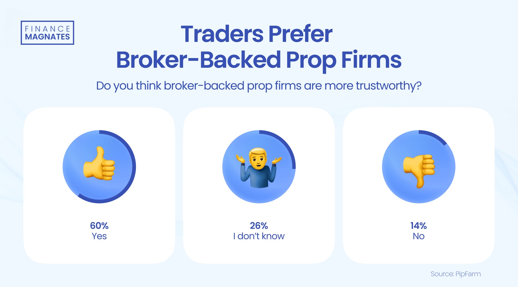 当地时间 2 月 26 日,美国参议院以 56 票赞成、43 票反对确认贾米森·格里尔担任美国贸易代表,格里尔是一位拥有国际贸易法专业背景的律师,曾在特朗普的首个总统任期内担任前美国贸易代表罗伯特·莱特希泽的幕僚长。
