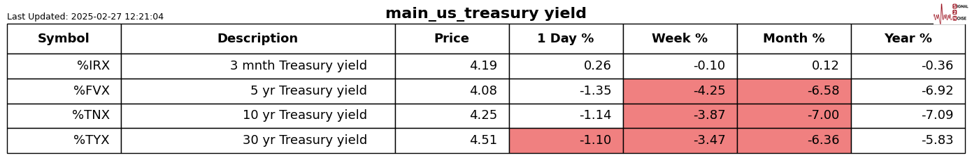 自 12 月中旬以来美国两年期/五年期国债收益率曲线首次出现倒挂。
