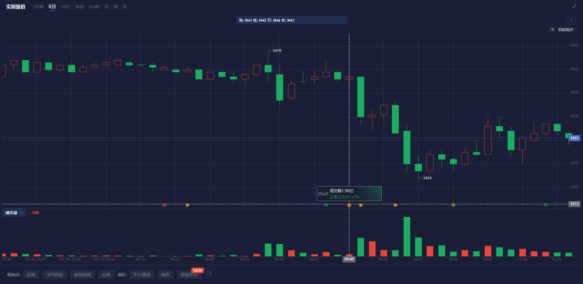 隔夜美股 | 三大股指涨跌不一 中概股普涨 英伟达(NVDA.US)财报后震荡