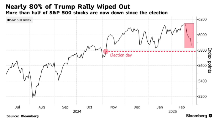 标普 500 指数转向下行，连跌五个交易日的趋势似乎难以阻挡。