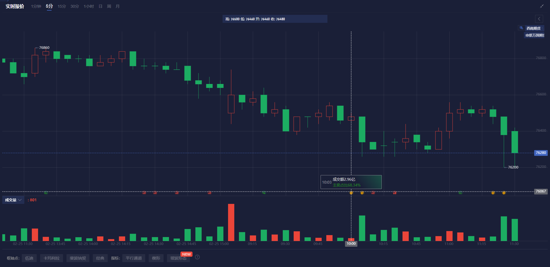 纳斯达克指数现已突破19100.00大关，最新报19099.84，日内涨幅达到0.39%