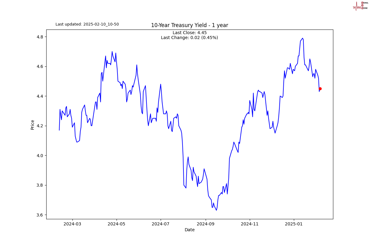 高盛预计资金将回流,建议投资者增持日元,美元/日元汇率今日下跌15点,现报148.85,接近10月份以来的最低点。