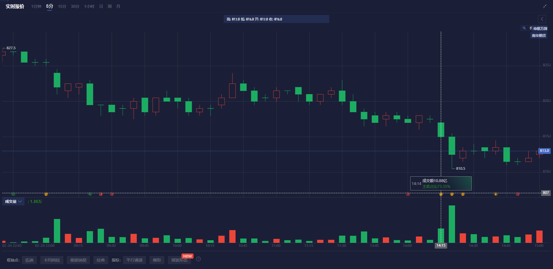 英伟达 2025 财年 Q4 营收 393.31 亿美元,超出市场预期的 380.45 亿美元,上年同期为 221 亿美元。