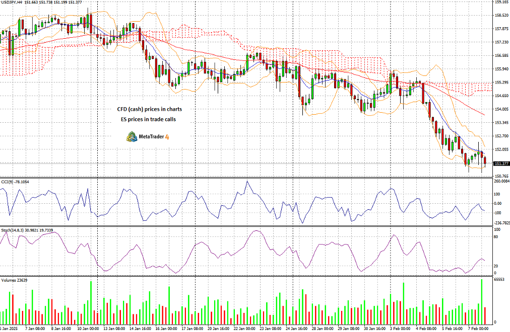 美元兑日元汇率动态
