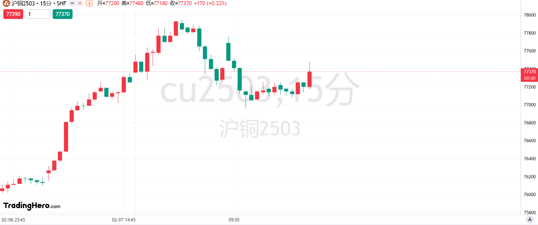 纳斯达克指数突破19100.00大关,当前报19100.04,日内上涨0.39%