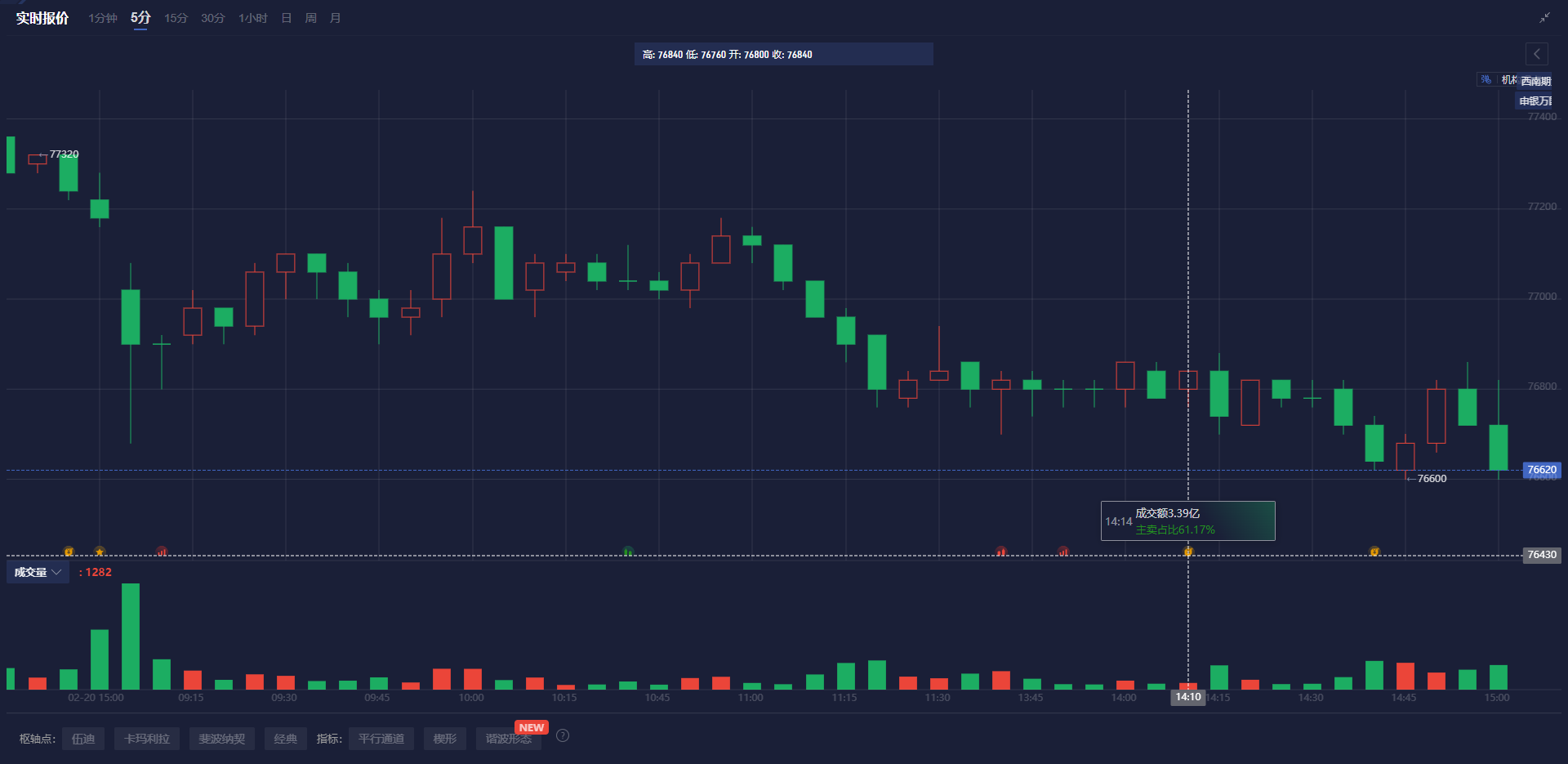 英伟达 2025 财年 Q4 营收 393.31 亿美元,超出市场预期的 380.45 亿美元,上年同期为 221 亿美元。