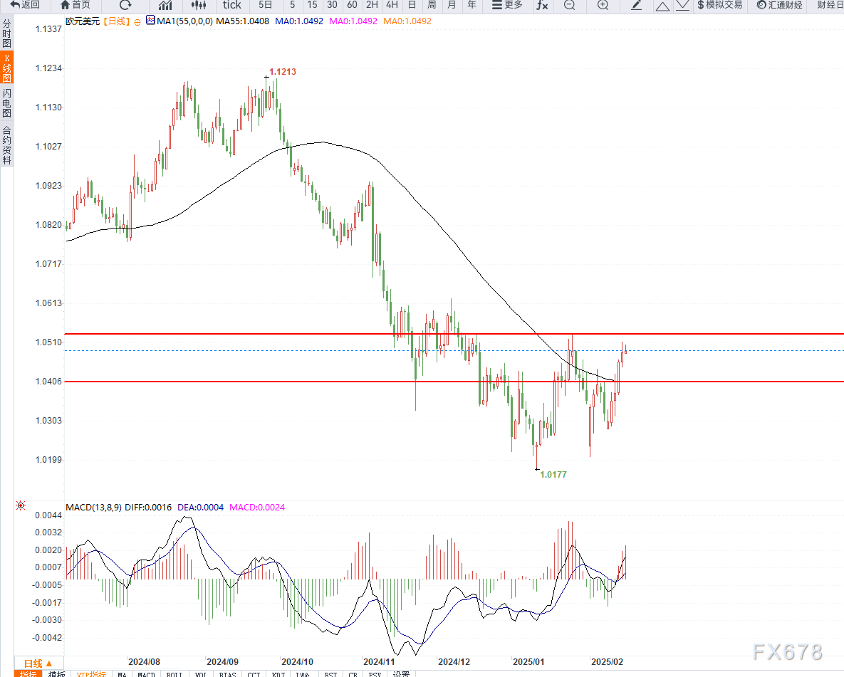 由于产量创新高、气候条件温和及合约到期的影响,美国天然气期货出现进一步下跌,价格跌幅达到 5%。