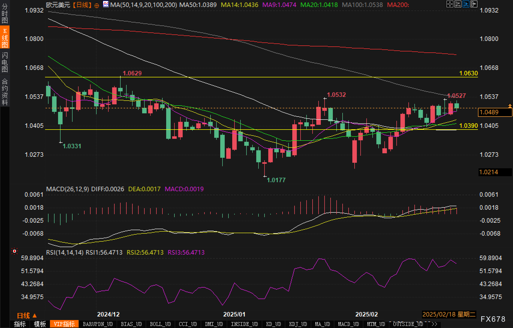 由于产量创新高、气候条件温和及合约到期的影响，美国天然气期货出现进一步下跌，价格跌幅达到 5%。