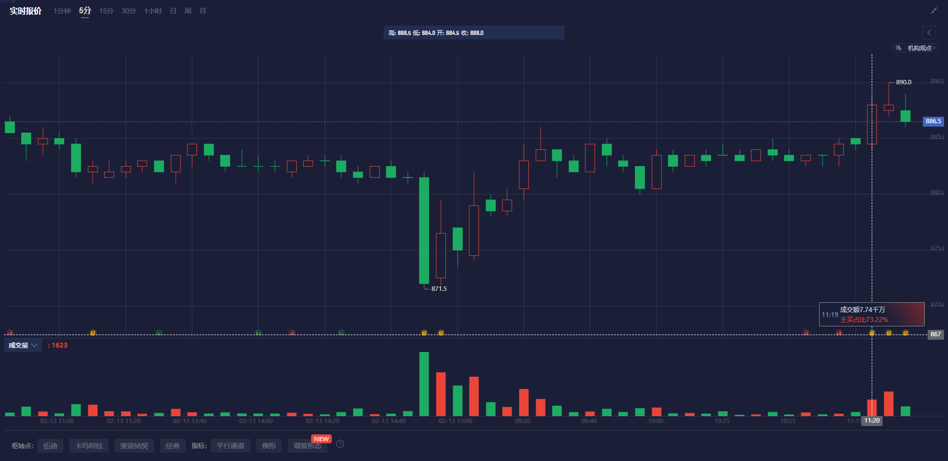 英伟达 2025 财年 Q4 营收 393.31 亿美元,超出市场预期的 380.45 亿美元,上年同期为 221 亿美元。