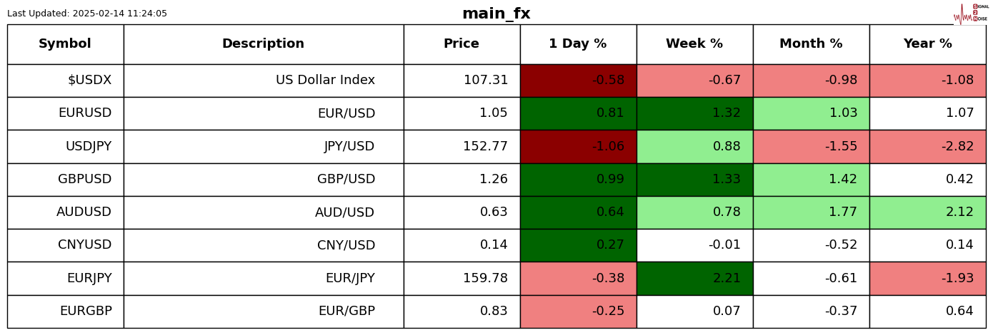 美国 7 年期国债收益率持续下滑,最新数据显示已下降 2.2 个基点,现为 4.191%。