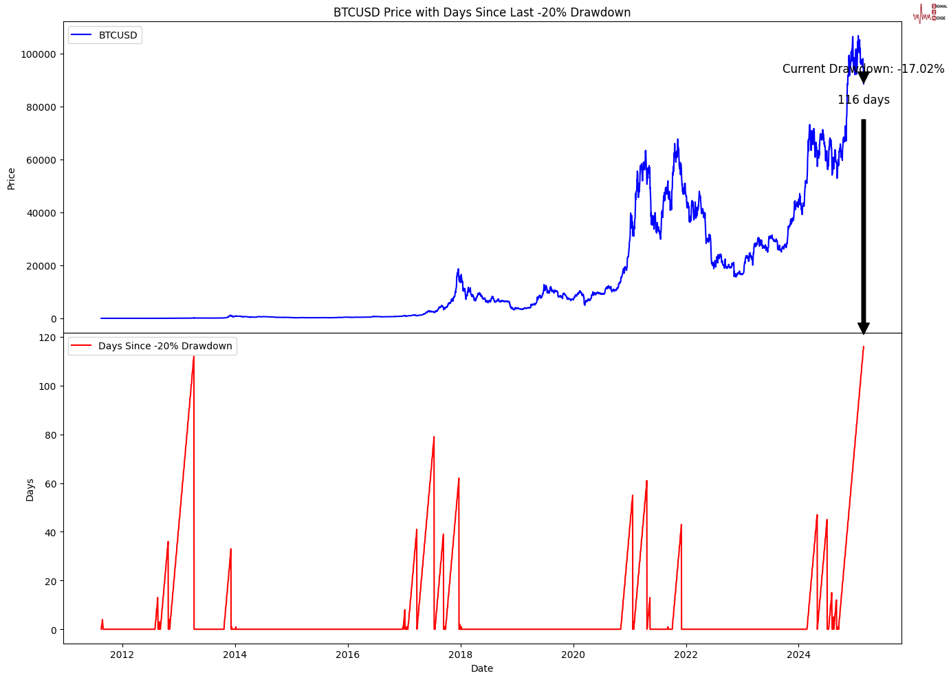 纳斯达克指数现已突破19100.00大关,最新报19099.84,日内涨幅达到0.39%