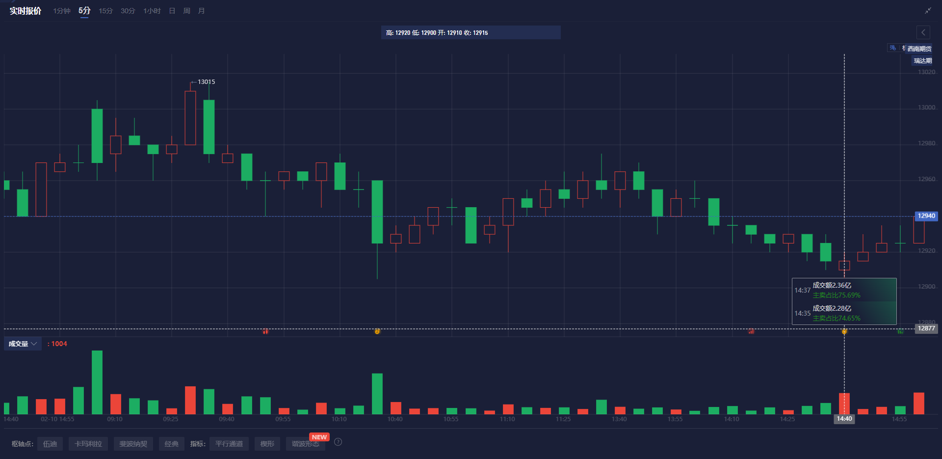 欧元兑美元动态分析