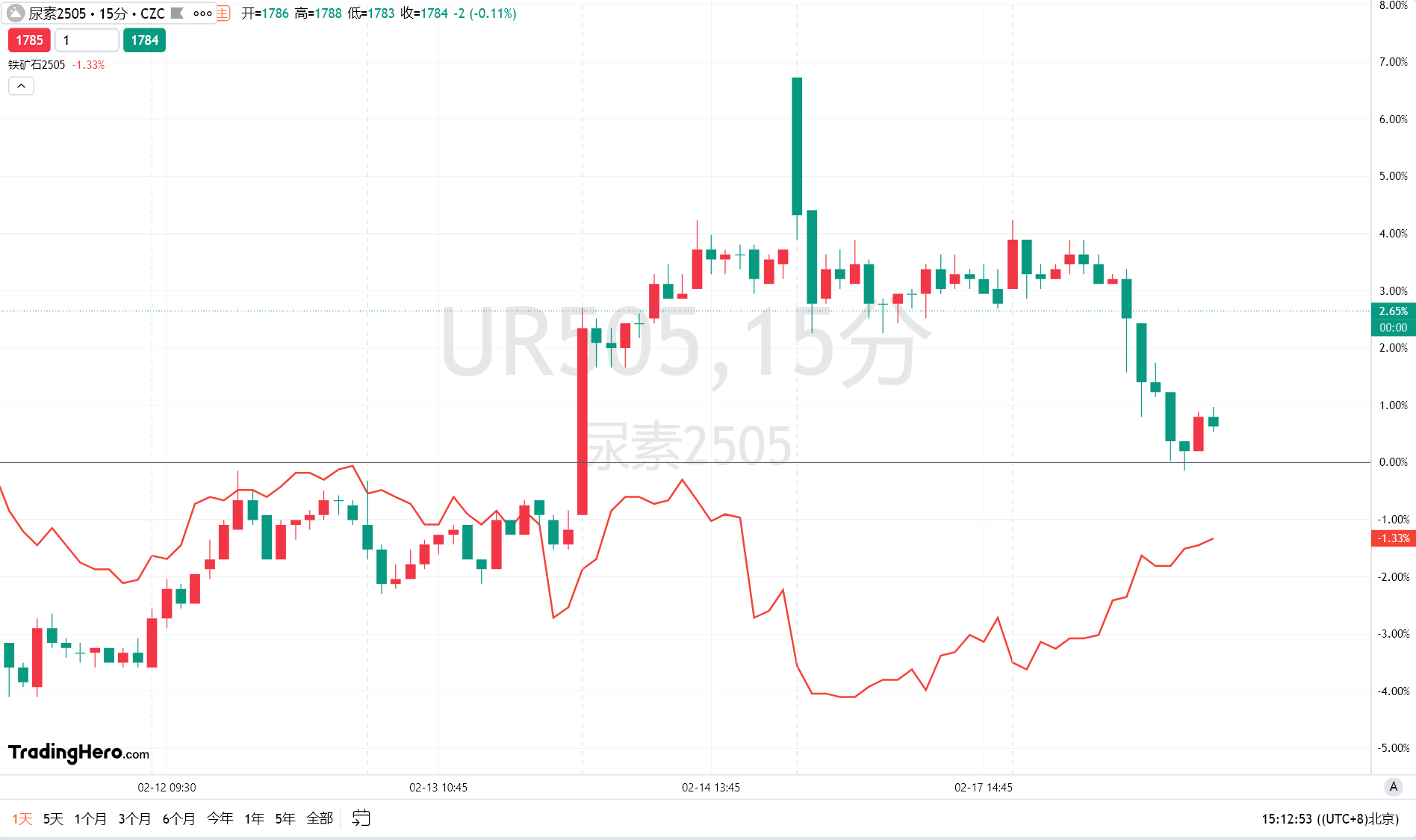 路透社预测,EIA报告将显示美国天然气库存显著下降