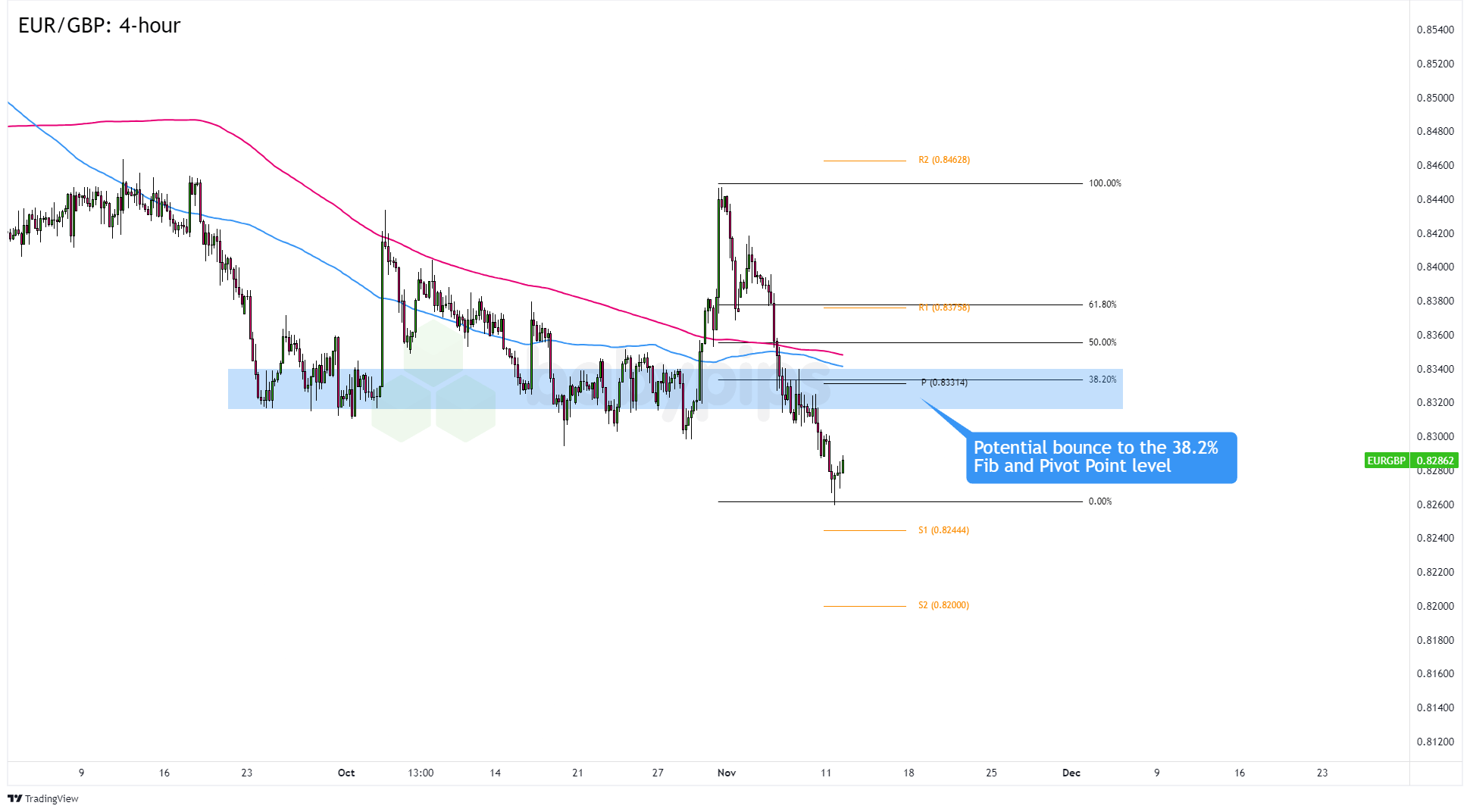 由于产量创新高、气候条件温和及合约到期的影响，美国天然气期货出现进一步下跌，价格跌幅达到 5%。