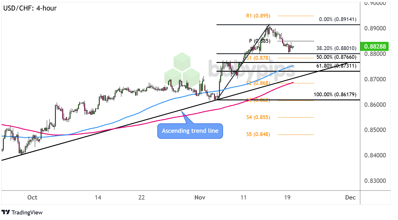 美国 7 年期国债收益率持续下滑，最新数据显示已下降 2.2 个基点，现为 4.191%。