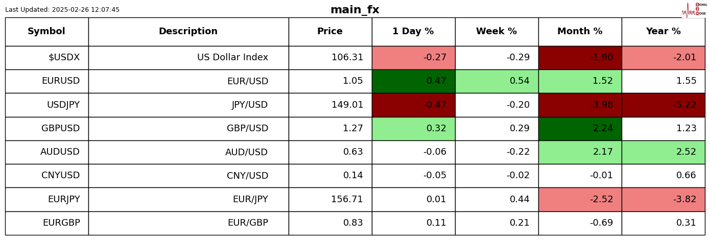 标普 500 指数转向下行,连跌五个交易日的趋势似乎难以阻挡。
