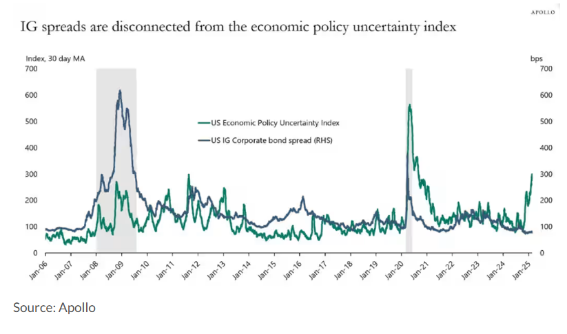 在周三的交易中,10年期美国国债收益率跌破3个月期国债收益率,出现“收益率曲线倒挂”现象。这一现象被认为是有效的经济衰退预测指标之一,提示美联储关注的衰退信号再次显现。