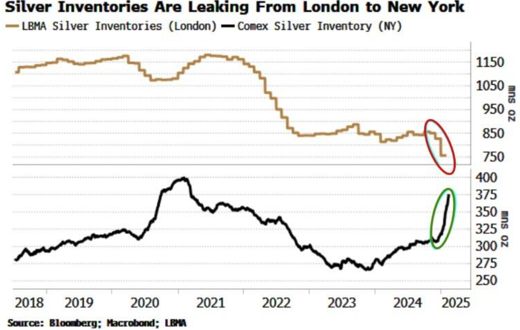 标普 500 指数转向下行，连跌五个交易日的趋势似乎难以阻挡。