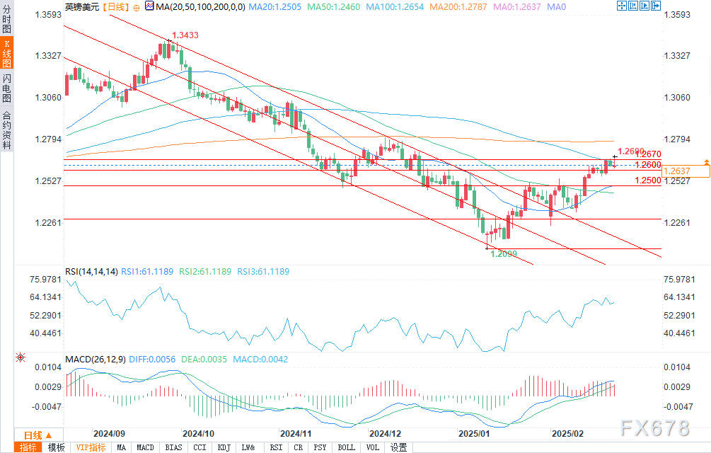 德国DAX 30指数初步上涨3.38%,报23082.50点。法国股指初步上涨1.79%,意大利股指上涨2.12%、银行指数上涨5.27%,英国股指初步上涨0.09%。丹麦股指上涨1.94%,哥本哈根25指数上涨1.38%。