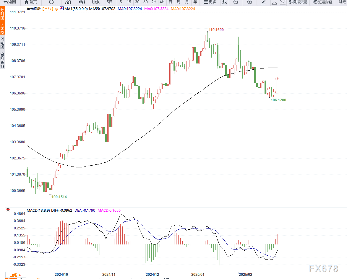 周三亚洲早盘,印度卢比(INR)在美元疲软的环境中略微上涨。但与此同时,外资持续流出印度市场、进口商对外汇的需求增加,还有全球贸易关系的不稳定,可能给卢比带来压力。