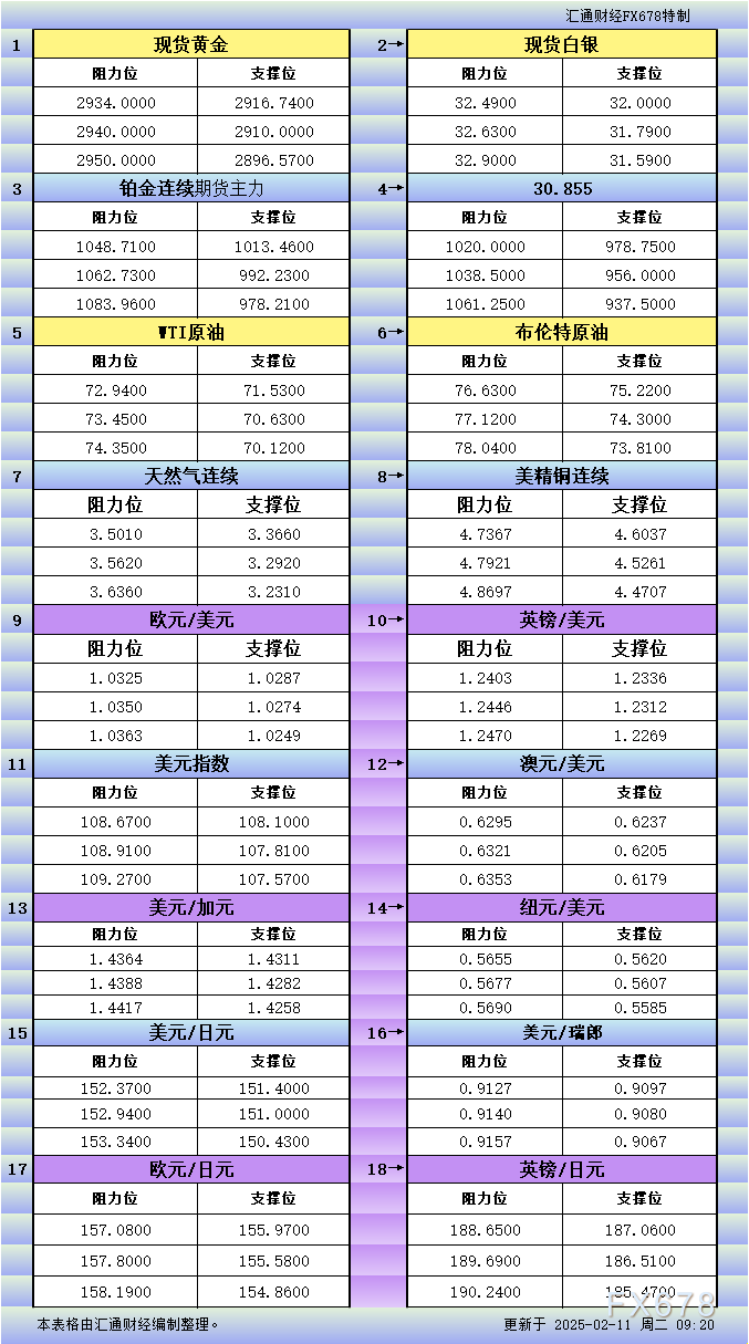 标普 500 指数下滑 0.3%,道琼斯工业平均指数下跌 312 点,跌幅达到 0.73%,而纳斯达克综合指数则上扬 0.46%。同时,美国和乌克兰正在积极准备签署新的矿产合作协议。