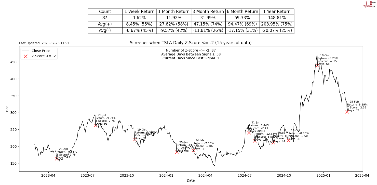 纳斯达克指数突破19100.00大关,当前报19100.04,日内上涨0.39%