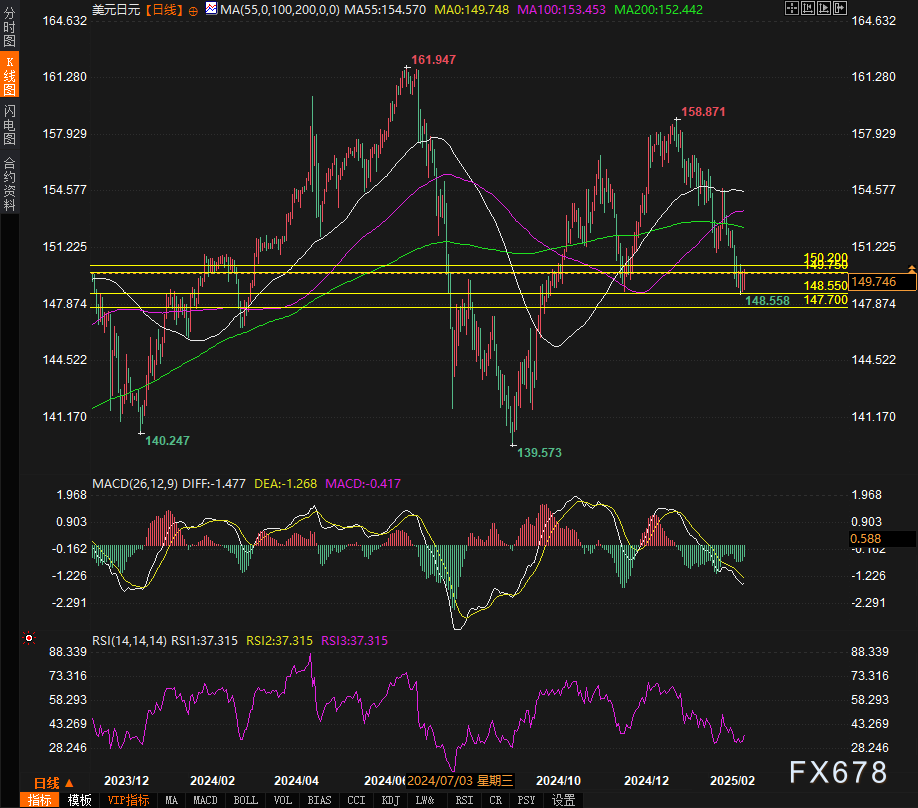 标普 500 指数转向下行,连跌五个交易日的趋势似乎难以阻挡。