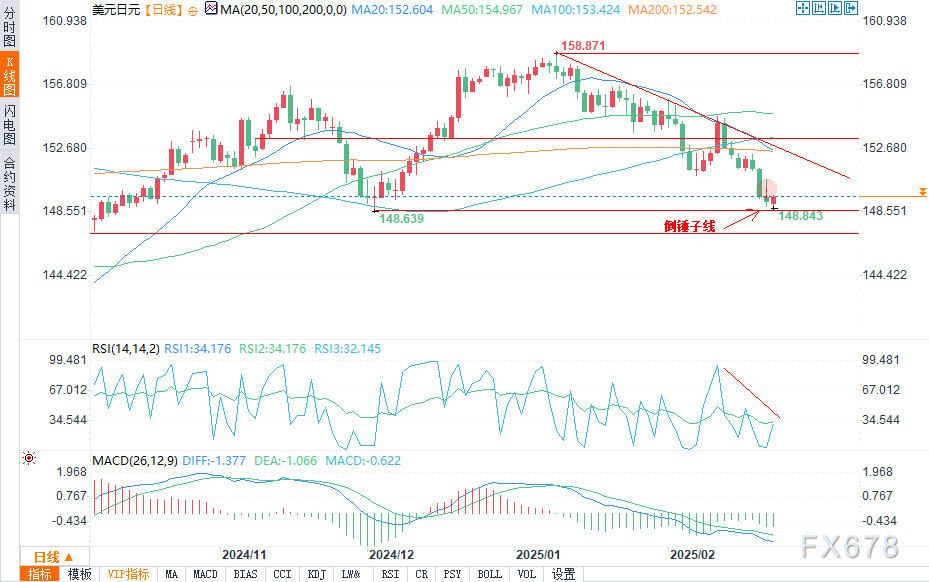 Snowflake 在盘后交易中上涨了9.27%。