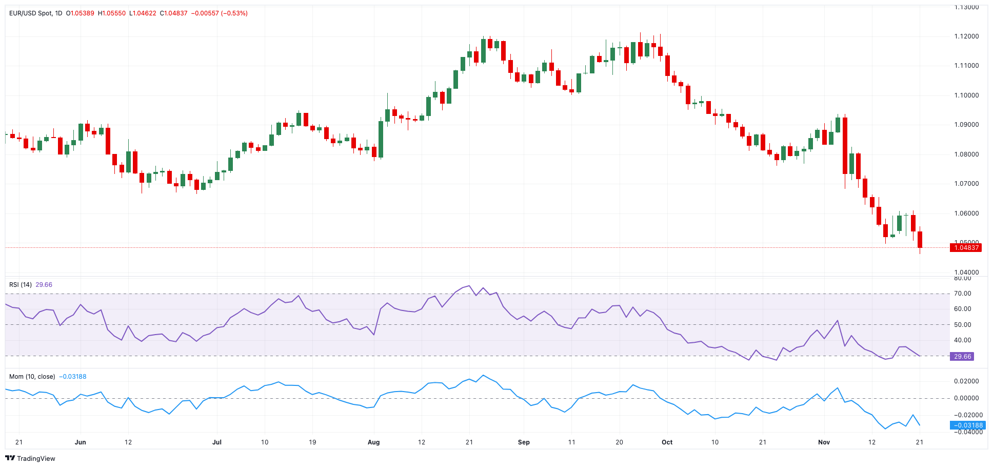 高盛预计资金将回流,建议投资者增持日元,美元/日元汇率今日下跌15点,现报148.85,接近10月份以来的最低点。