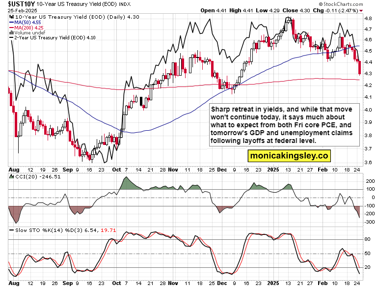 美国 7 年期国债收益率持续下滑，最新数据显示已下降 2.2 个基点，现为 4.191%。