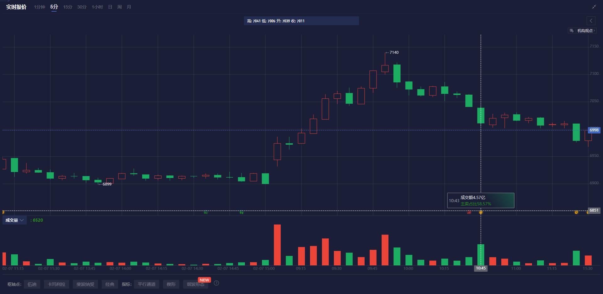 纳斯达克指数现已突破19100.00大关,最新报19099.84,日内涨幅达到0.39%