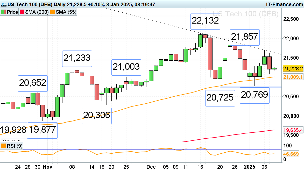 富时 A50 期指连续夜盘上涨 0.77% 达到 13767.000 点