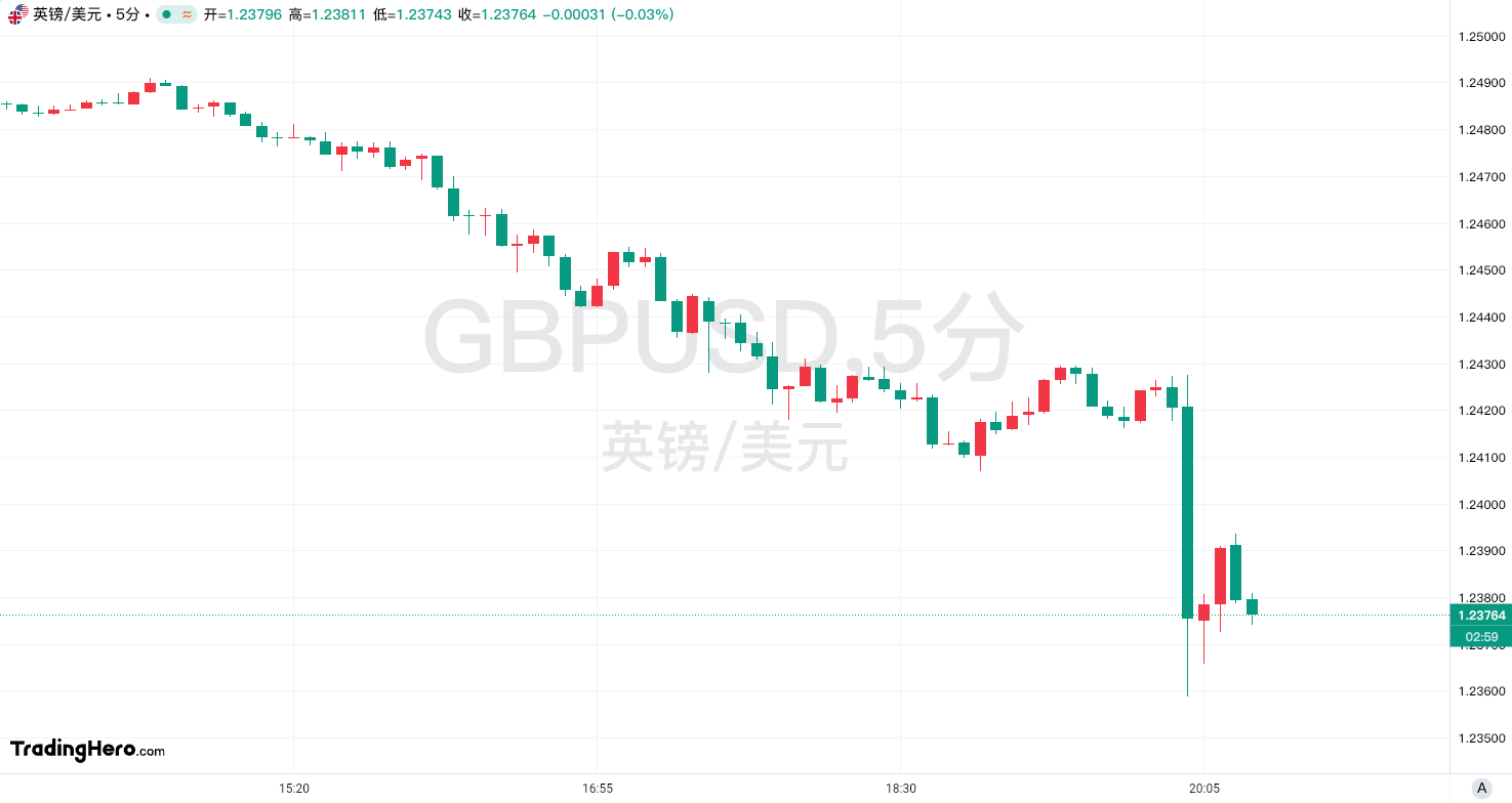 北京时间3月18日，现货黄金价格为3001.13美元，周一上涨，接近历史高位3004.82美元，市场主要关注贸易关税及美联储政策会议。美原油价格在67.13美元/桶附近小幅上涨，美国宣称将继续打击也门胡塞武装，直到该组织停止对航船的攻击。此外，特朗普与普京的通话也成为关注点。