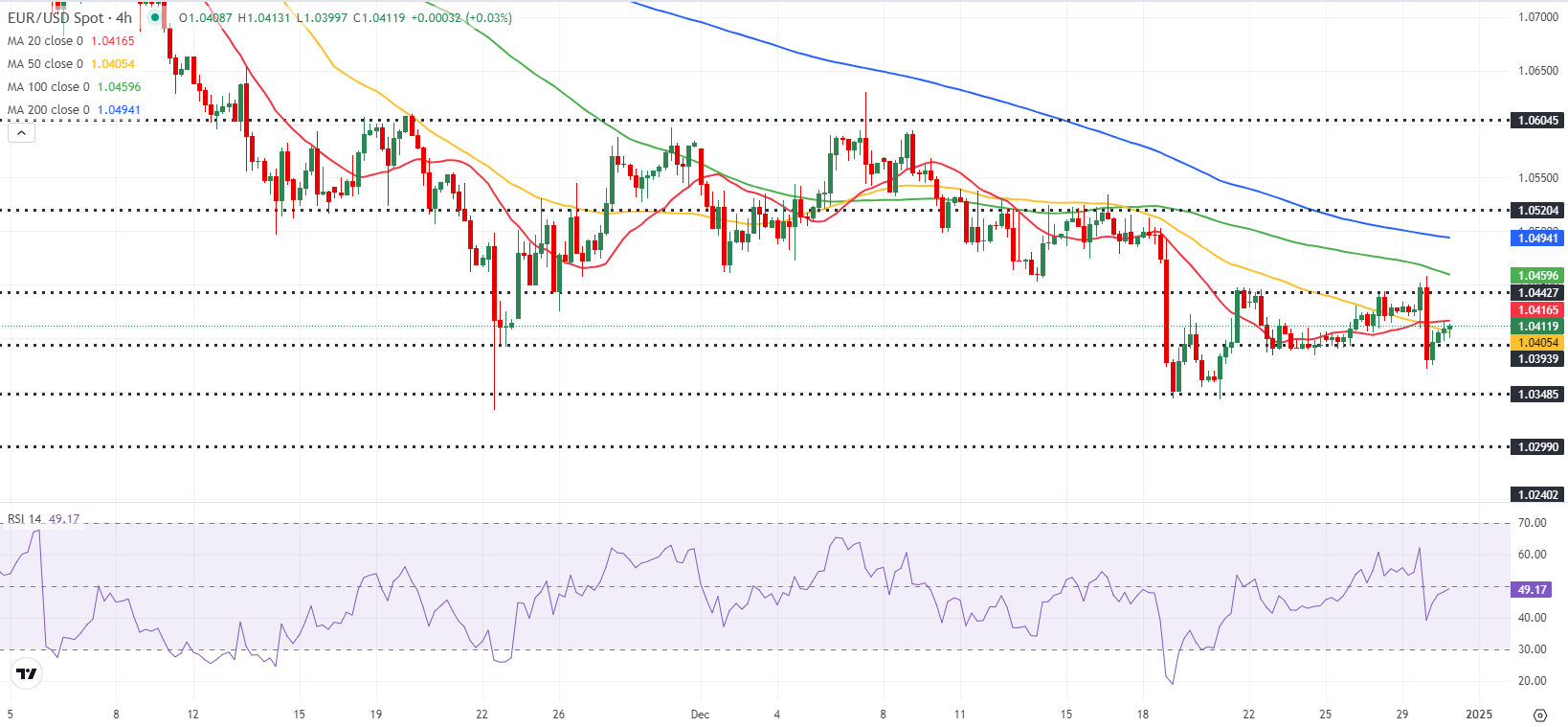 腾讯 ADR 在财报发布后轻微上涨 0.14%，开盘时曾涨超 2%。