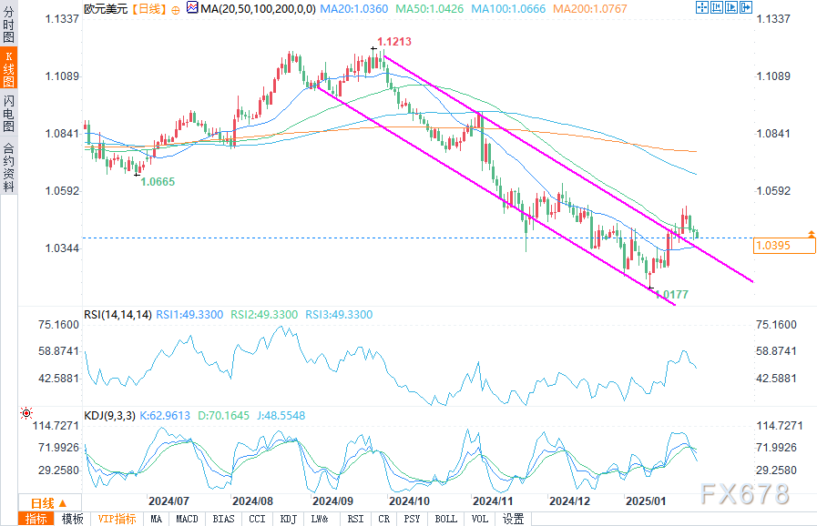 周四（3月20日），白银价格（XAG/USD）在欧洲时段下探至33.10美元，较前一交易日下跌约1.5%。与此同时，美元指数（DXY）上涨至104.00，导致非收益资产承压。在持续的高通胀和增长放缓背景下，曾被视为避险工具的贵金属，正受到美联储紧缩政策的影响，白银行情维持弱势下行趋势。