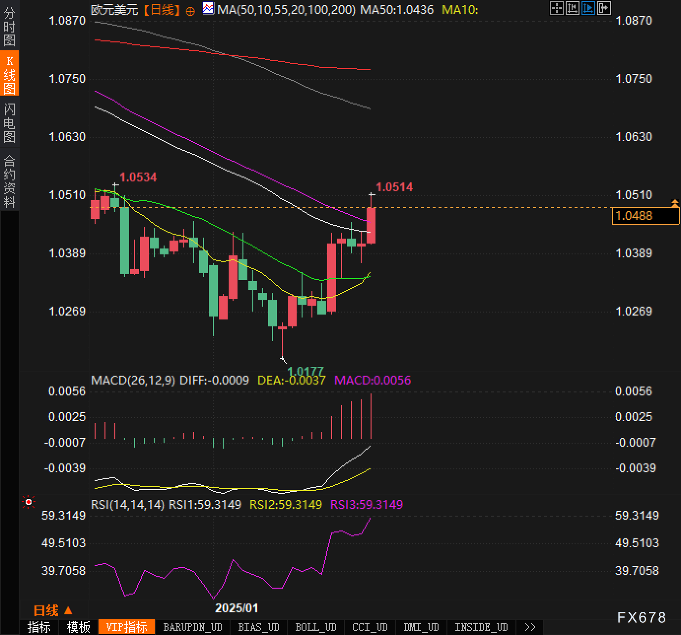 Forexlive评论德国2月CPI数据：核心年率有所缓解，降至2.7%，这将为欧洲央行未来几个月的降息创造条件。然而，该指数仍高于2%的目标水平，回落过程可能较长