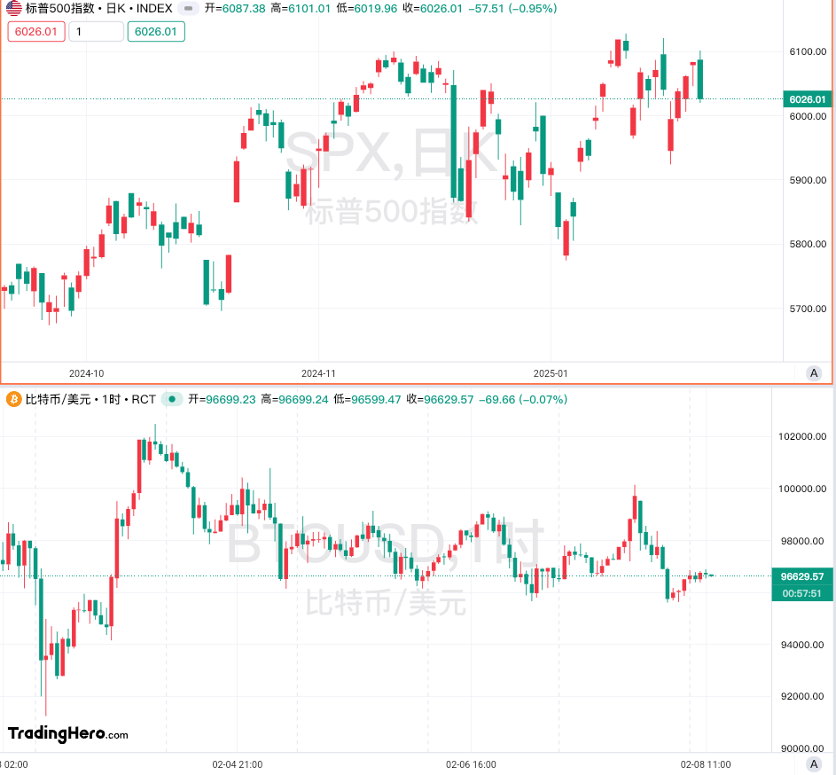 澳洲综合股指突破8300.00大关，现报8300.50，日内小幅上涨0.05%