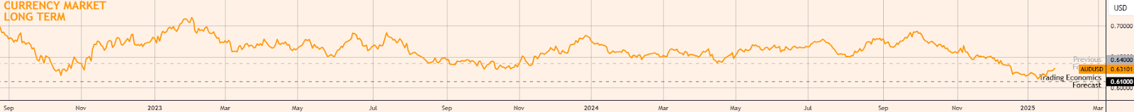 美元/日元汇率在日内上涨0.5%，当前报149.779。