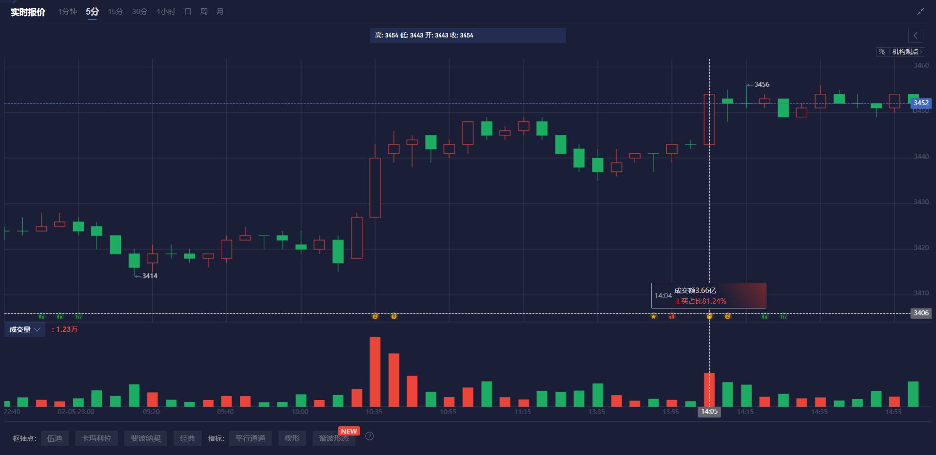 招金矿业(01818)公布年度业绩 股东应占利润为14.51亿元 同比增长约111.35% 各类主要指标显著提升 达到近年来的新高