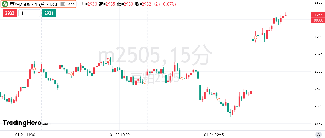 3月20日（周四），芝加哥期货交易所（CBOT）谷物市场经历了周三的震荡后，呈现出不同的走势。目前的市场情绪受多种因素影响，包括供应链的不确定性（例如，俄乌冲突及气候条件）、美国国内农户的惜售行为，以及基金持仓的显著变动。这些因素为市场带来了新的变化。在基差方面，美国海湾地区的玉米和大豆价格有所上升，反映出物流瓶颈和现货市场情绪的微妙变化。